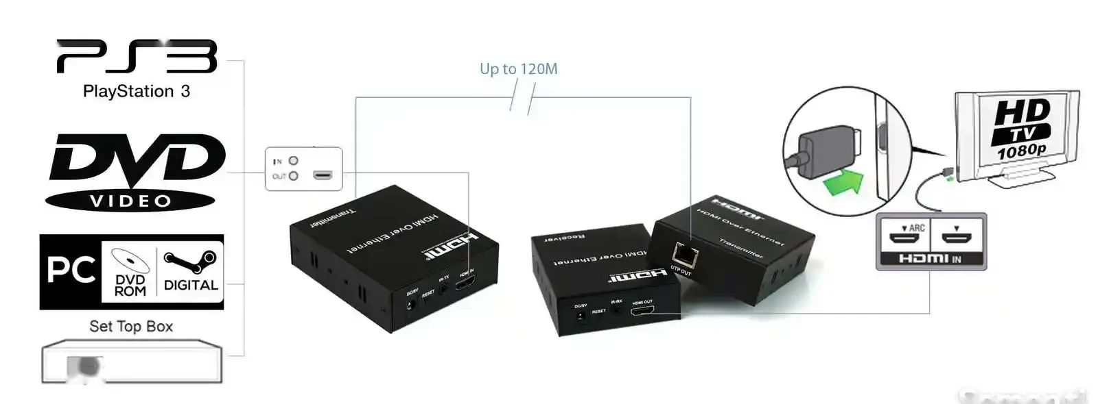 HDMI передатчик 120м