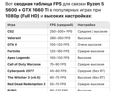 Игровой ПК AMD Ryzen 5 5600 / GTX 1660 Ti / 16G Kingston / SSD M2 512G